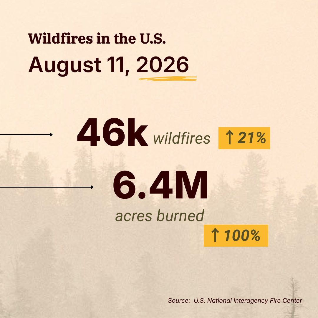 watchdutyapp's tweet photo. Watch Duty launched five years ago today. Since then, wildfires have become a year-round problem, more frequent, and in new geographies that have never experienced wildfire before.

The scale of wildfire and disasters is rising. We're growing to meet the challenge in ways we couldn't have imagined five years ago. Our core values are here to stay:

"I've been through disaster, and after you go through what my community has been through, it changes you. That’s why Watch Duty will always be free, accessible, and human-vetted at its core." — John Mills, CEO & Cofounder

Thank you for all the support that’s kept us serving communities for five years. We'll be here for you for many years ahead.