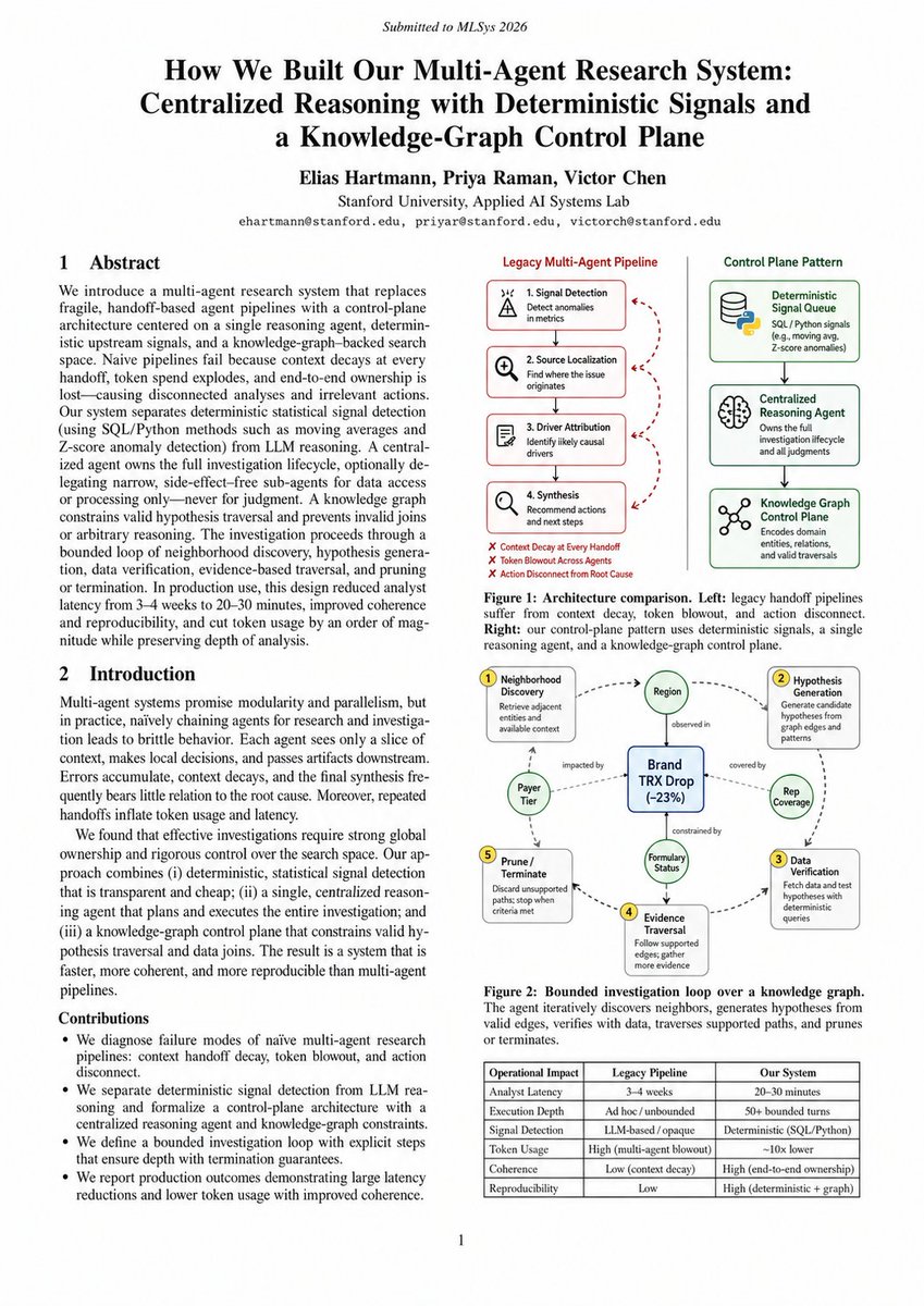 neviannn's tweet photo. This paper is f*cking genius

A computer science paper from Stanford AI Systems Lab formalizes why multi-agent pipelines fail and introduces the Control Plane Pattern for autonomous research

The result: cuts investigation latency from 4 weeks down to 30 minutes while reducing token usage by ~10x with zero context handoff decay

The crazy part is how naive multi-agent chains degrade context at every handoff - causing Synthesis agents to recommend field visits for a payer tier problem

Deterministic signal queues, single centralized reasoning agents, and Knowledge Graph control planes replace brittle handoff pipelines

Most AI teams build multi-agent pipelines where specialized agents pass context down a broken chain

This paper structures agentic analytics into a bounded, graph-constrained operating system

Read the complete paper + article below

Bookmark it for future reference