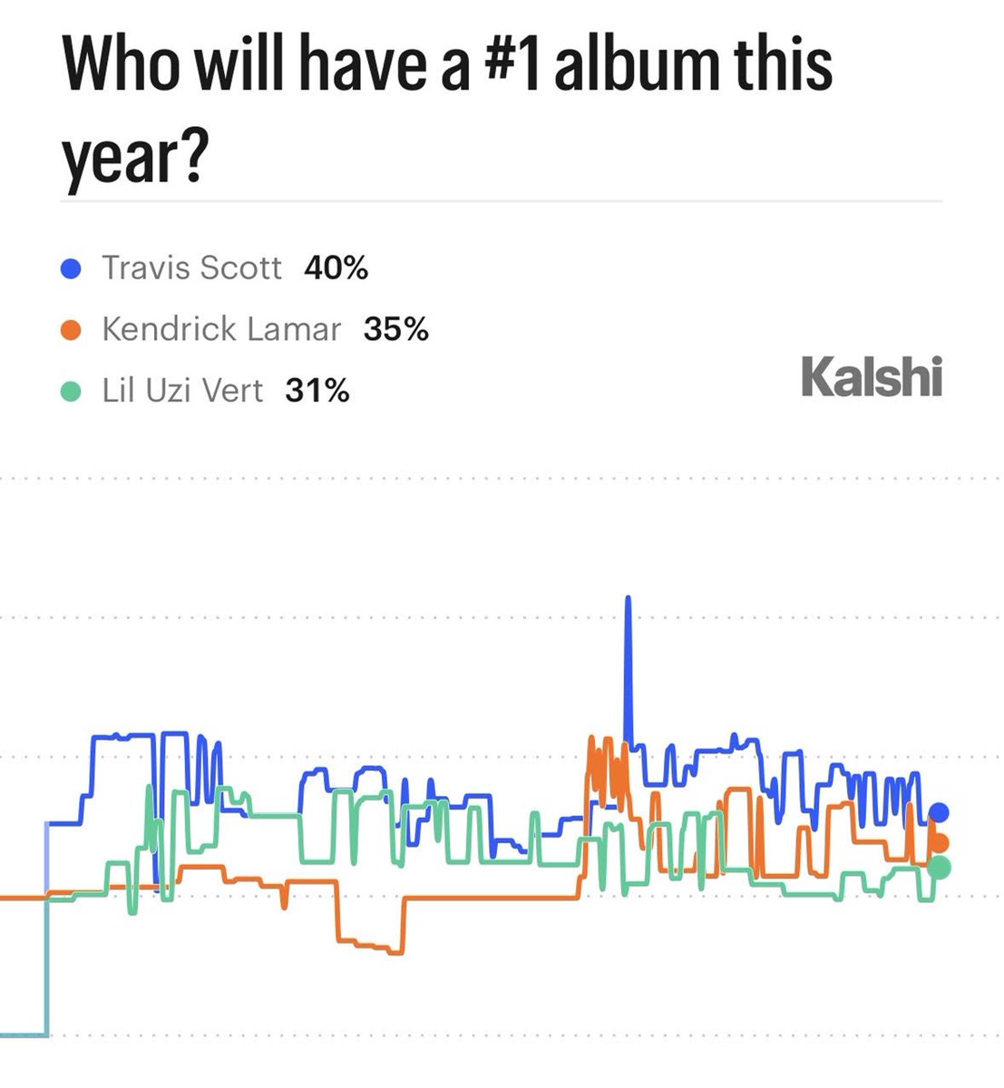 Kalshi_Music's tweet photo. Current odds to have a #1 album this year:

Travis Scott                40%
Kendrick Lamar        35%
Lil Uzi Vert                  31%

Which artist would you like to see go #1 this year? https://t.co/D8I9DuxdwC