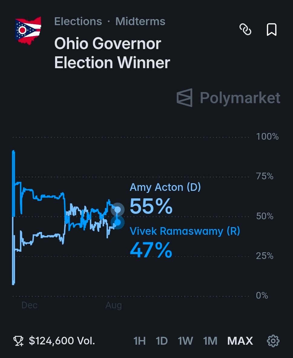 officialrnintel's tweet photo. 🇺🇸🇮🇳⚡️- Vivek Ramaswamy’s position in the Ohio governor’s race has deteriorated sharply since March, with Amy Acton now leading him 55% to 47% on Polymarket. https://t.co/A1XmlVmRGD