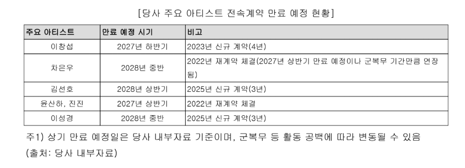 eunwoonIy's tweet photo. While reviewing Fantagio's Registration Statement submitted on July 6 to DART, I came across this info:

Major Artist Exclusive Contract Expiration Schedule:

"Major artists whose exclusive contracts are scheduled to expire within 2 years from the date of submission of this Securities Registration Statement (second half of 2026 – first half of 2028) include ASTRO group members (Jinjin and Yoon Sanha set to expire in the first half of 2027; Cha Eunwoo's expiration date is scheduled for mid-2028 due to an extension resulting from his military service), singer Lee Changsub (scheduled for the second half of 2027), actor Kim Seonho (scheduled for the first half of 2028), and actress Lee Sungkyung (scheduled for mid-2028). Renewal negotiations will proceed in accordance with the contract expiration timelines for these major artists."