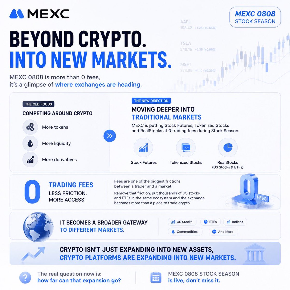Irecryptt's tweet photo. The interesting part of @MEXC 0808 isn’t even the $500K prize pool.

It’s what the 0-fee push says about where crypto exchanges are heading.

For years, exchanges competed almost entirely around crypto;

- more tokens - more liquidity - more derivatives

Now they’re moving deeper into traditional markets.

MEXC is putting Stock Futures, Tokenized Stocks and RealStocks at 0 trading fees during Stock Season.

And that matters because fees are one of the biggest frictions between a trader and a market.

Remove that friction, put thousands of US stocks and ETFs in the same ecosystem and the exchange starts becoming more than a place to trade crypto.

It becomes a broader gateway to different markets

Crypto isn't just expanding into new assets, Crypto platforms are expanding into new markets.

The real question now is: how far can that expansion go?

MEXC 0808 stock season is live, don’t miss it👇