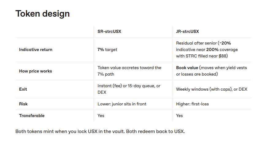 Hossein_esv's tweet photo. gSolstice fam

took me a few days to actually get why strcUSX matters more than just another vault.

eUSX solved yield from funding rates. 
strcUSX goes after something totally different, dividend income off strategy's STRC preferred. 
two engines, two markets, zero overlap.

what I like: 
you're not stuck picking a side.

the logic behind stacking two uncorrelated engines under @solsticefi makes more sense the longer I sit with it.
If you’re trying it too, my code is: 0616A791