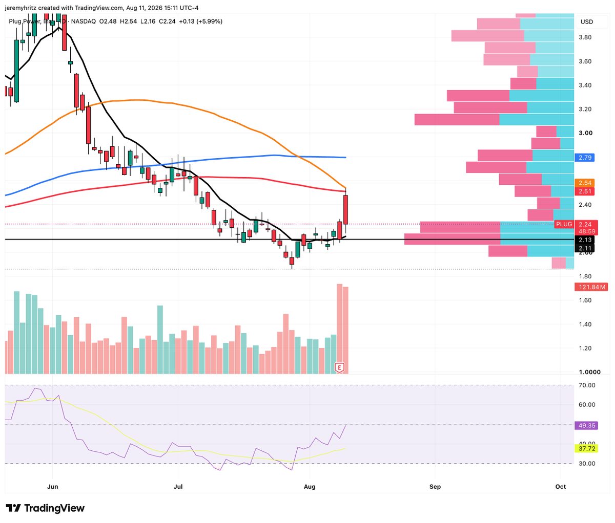 Jeremy_Hritz's tweet photo. $PLUG bulls were excited by the earnings pop only to see it rejected off the 200 and now a Death Cross approacheth... https://t.co/I5kkTHgZEi