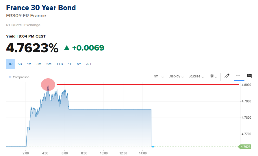 Barchart's tweet photo. France's 30-Year Bond Yield hit 4.8% for the first time since the Global Financial Crisis 🚨 🚨 https://t.co/GJyvg6Ell3