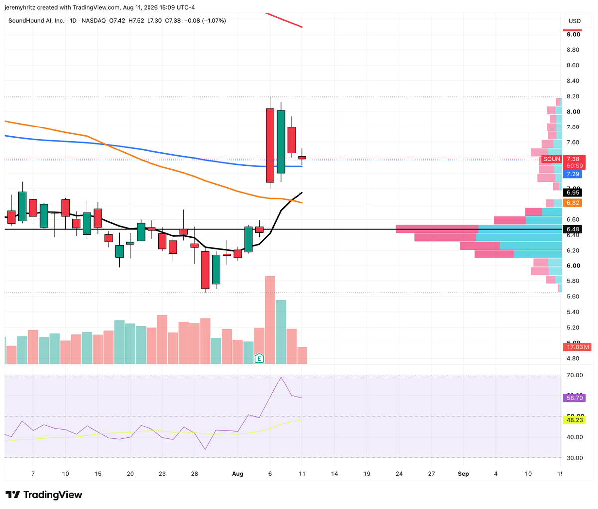 Jeremy_Hritz's tweet photo. Double inside candles found support on the 100 Daily SMA today on $SOUN https://t.co/3wZQ01cwdq