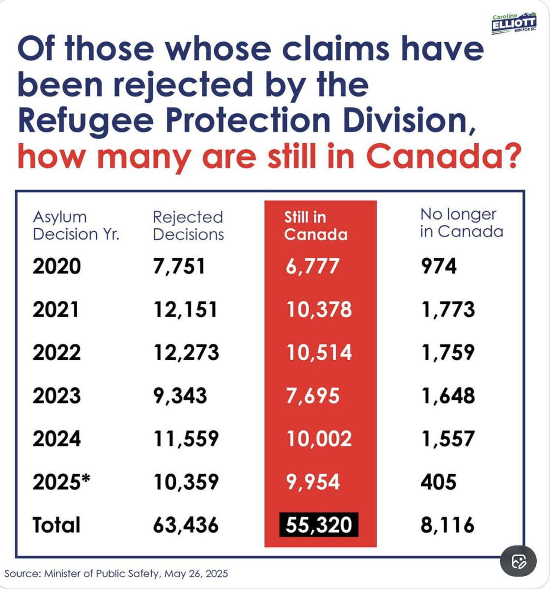 EricRocketfan's tweet photo. @MarkJCarney You Liberals broke the immigration system.
So where are these 67,220 people living and who is taking care of their needs? https://t.co/8QNM4lgaNU