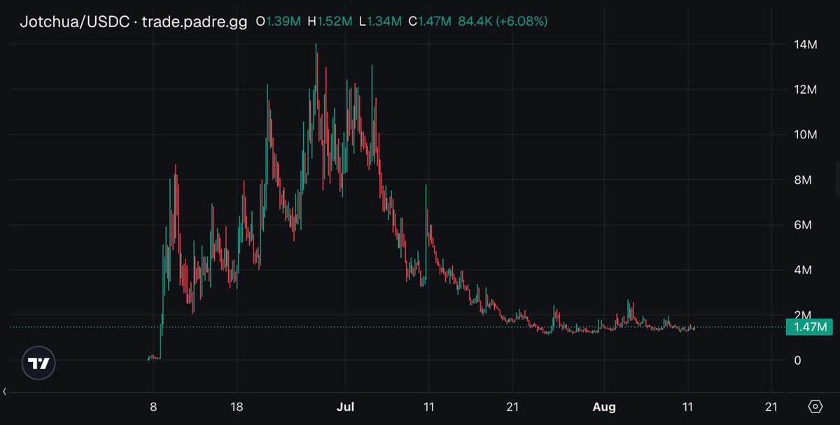 OnlyLJC's tweet photo. First sustained sideways action while the community is working every single day just as hard as before. 

Added more today $Jotchua https://t.co/yCecDObbzF