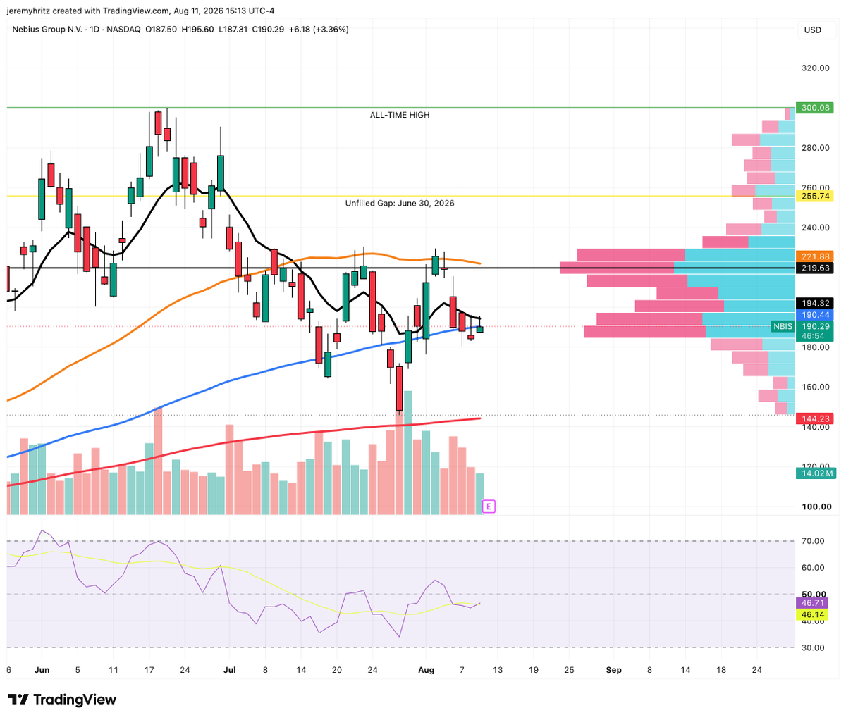 Jeremy_Hritz's tweet photo. $NBIS sticky at the 100 Daily SMA ahead of earnings tomorrow. I break down the key support and resistance levels that can dictate its move post-earnings. Check it out here: https://t.co/duqYWnLtuW https://t.co/kEAC1JJ9Cd