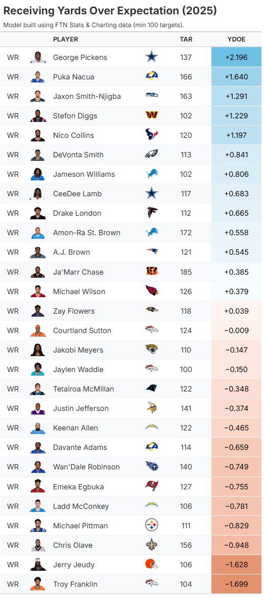 realfrankbrank's tweet photo. No receiver gained more yards over expectation than Pickens last season, per our charting data.

He gained over two yards more than expected per catch and blew out the rest of the receivers in that metric.

(fun stuff coming to FTN soon) https://t.co/dsi6EBVnTr