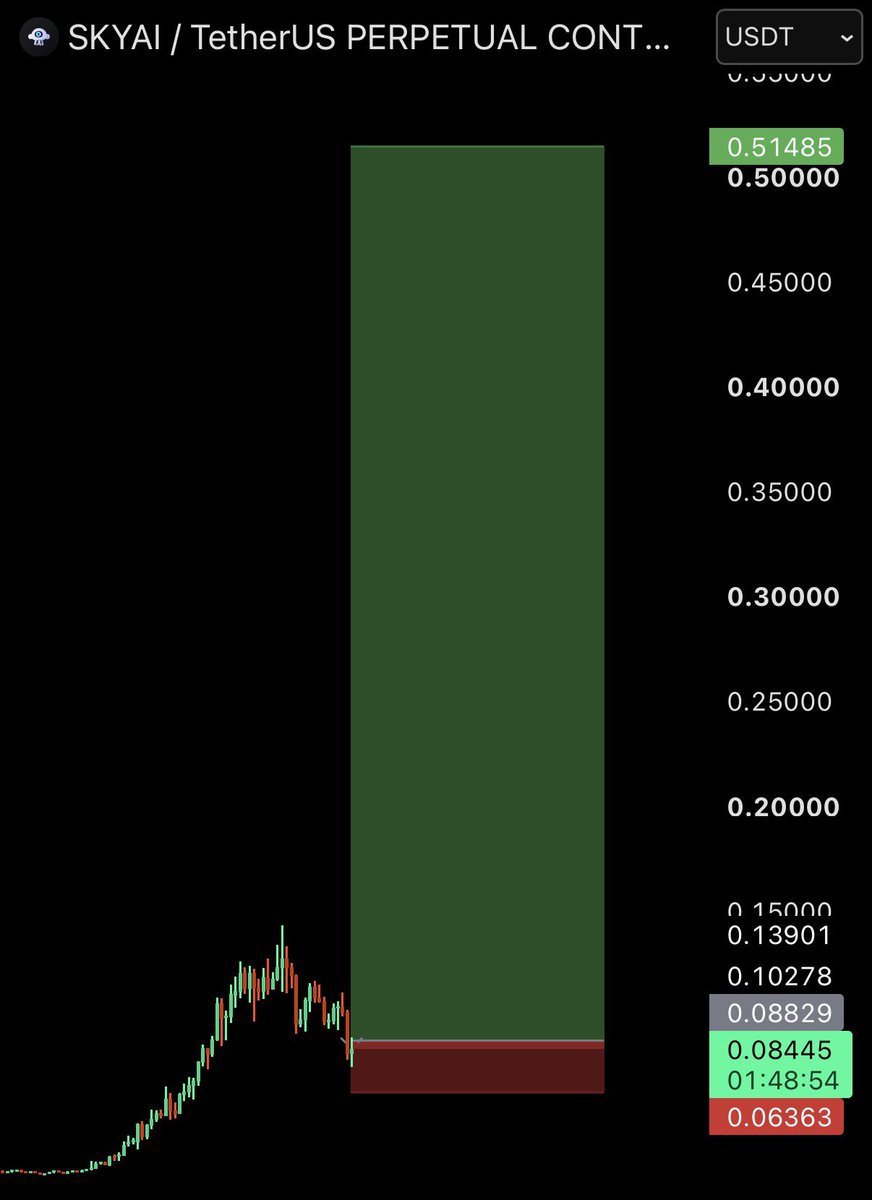 Marry__255's tweet photo. $SKYAI | Longed.🔥
Trade safe. #BitcoinTrading #BTC #BTCAnalysis #BTCBottom
Join:
https://t.co/70vXQYwQTS
$LAB $RAVE $BTC $PORTAL $ZEC $LUNA $VELVET $KAT $PLAY $UNI $BR $UAI $H #Latvia #altıüstüistanbul #UnitedArabEmirates #DursunÖzbekistifa https://t.co/3SQvHL188G