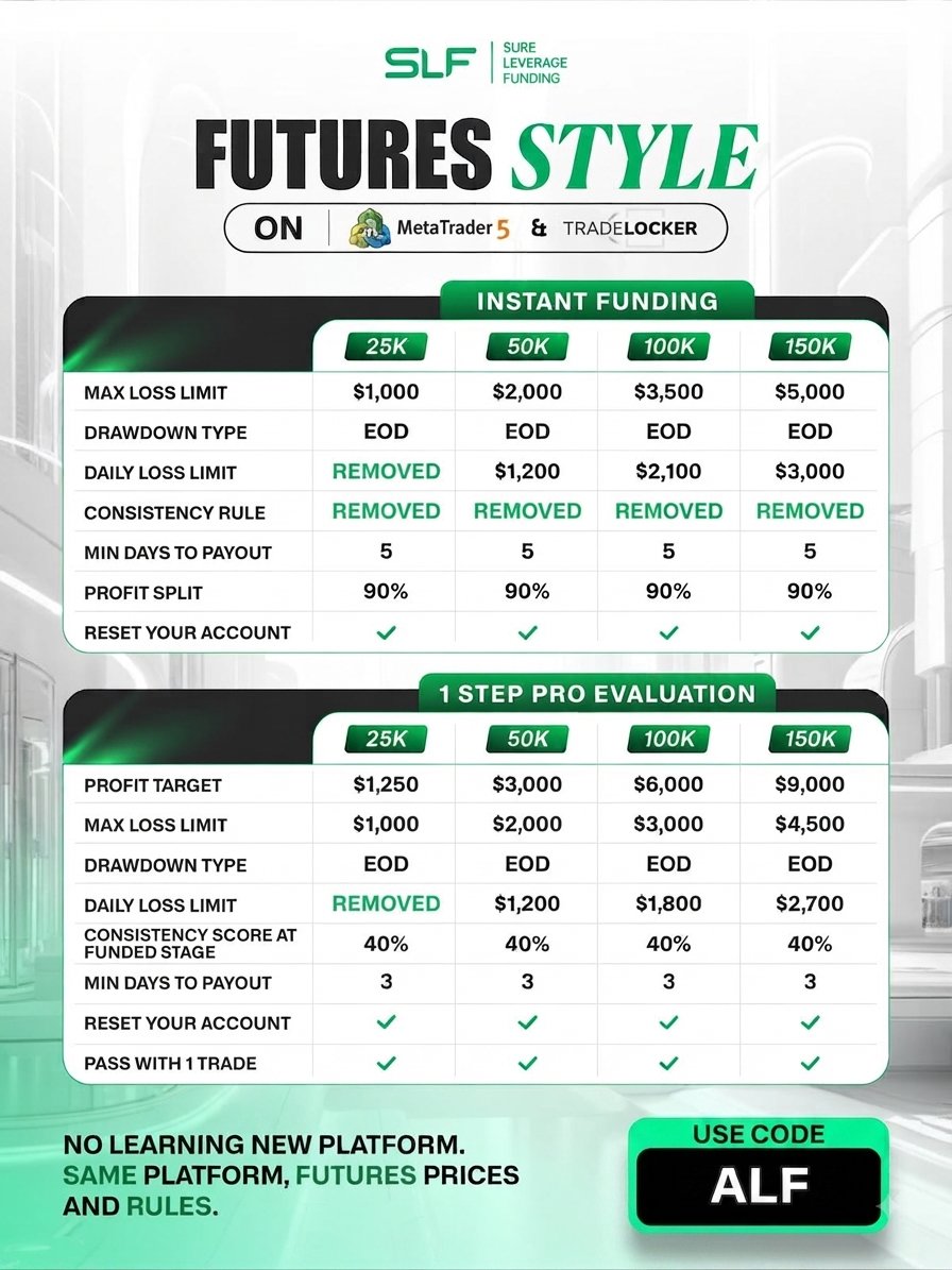AlfTrade1's tweet photo. Sure Leverage Funding just launched its NEW Futures Style models — bringing futures-style rules to CFD platforms.

Use code ALF for 42% OFF.

#SureLeverageFunding #FuturesTrading #PropFirm #FundedTrader #ForexTrading #Trading https://t.co/6nQkEY5uqC
