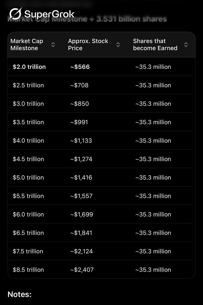 dgillman's tweet photo. @GerberKawasaki This is a complete hit piece by @wsj. Yes if he has spacex buy Tesla at a 600% premium (!!)  he will vest all those shares.  Except Ooops he loses bec he owns that much more spacex who overpaid.  Whatever sells the morning paper!  @elonmusk https://t.co/s9TDWsCSpn