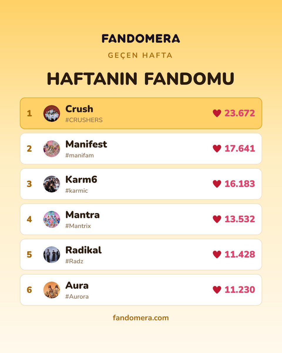 fandomeratr's tweet photo. Geçen hafta en çok kalbi Crush aldı · 23672 kalp.
https://t.co/RnM2ZCStPN
#trpop #fandomera #crush https://t.co/9RjQINbdsh
