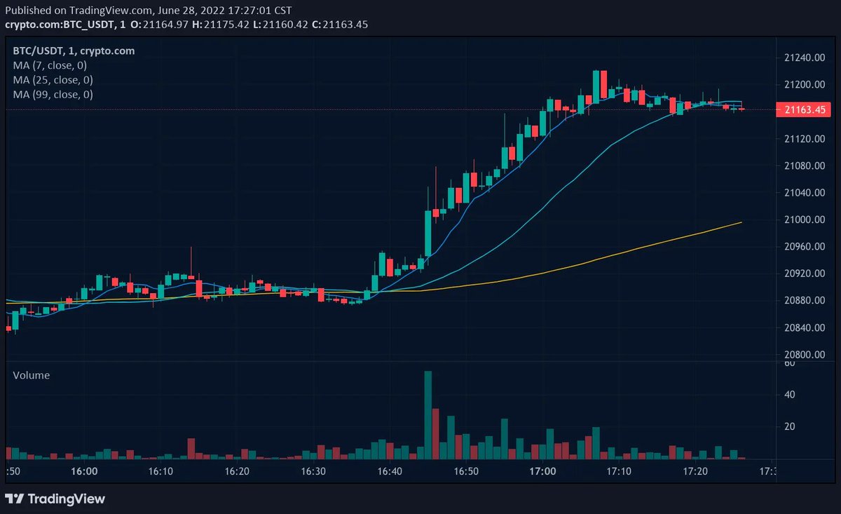 system_atic1's tweet photo. Trading the bounce while farming.
Airdrop news keeps dropping. Football keeps the blood pressure high.
Bounce trade or bounce back?
#Airdrop #CryptoTrading #Testnets #Football https://t.co/CpLLc6HVye