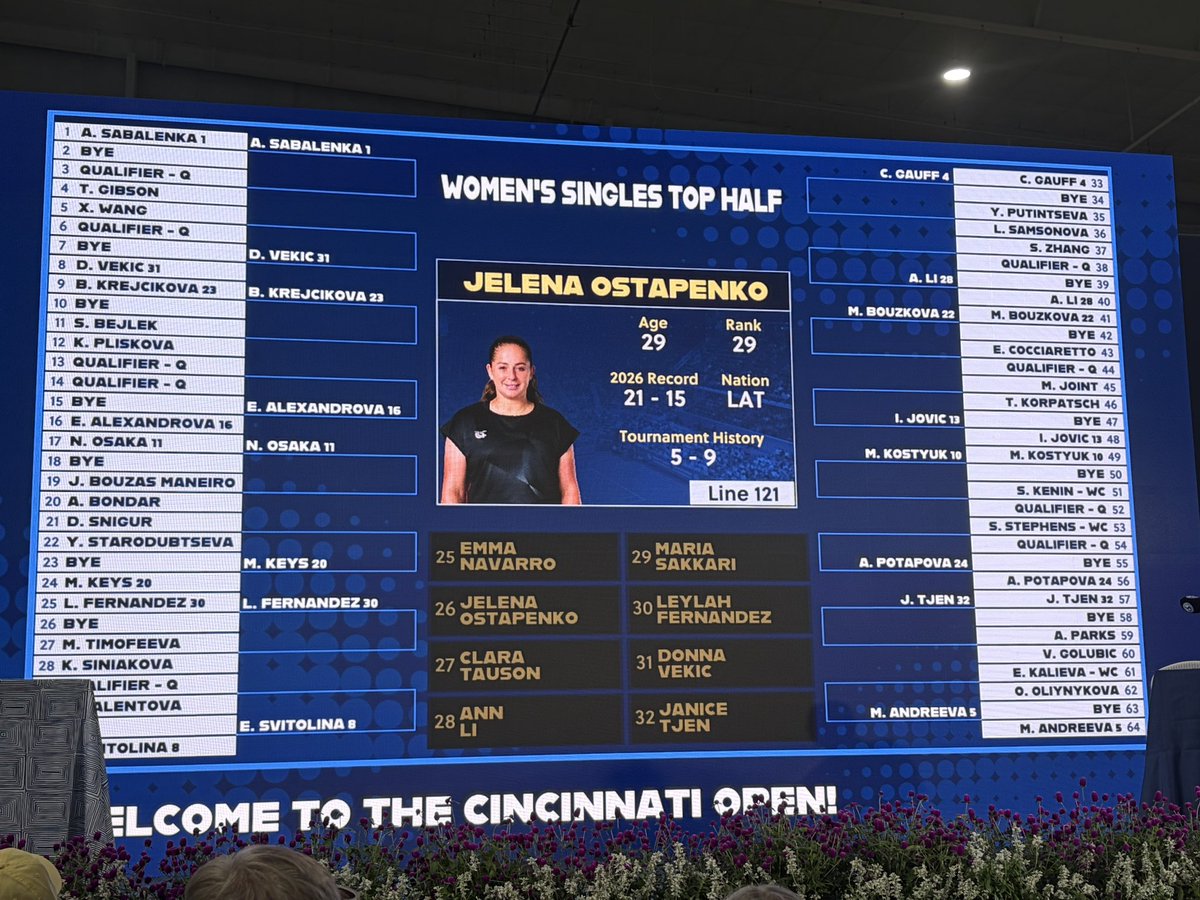tumcarayol's tweet photo. Here is the Cincinnati Open women’s draw:

Sabalenka - Svitolina
Gauff - Andreeva
Noskova - Pegula
Swiatek - Rybakina https://t.co/h0uS4ZBcmD