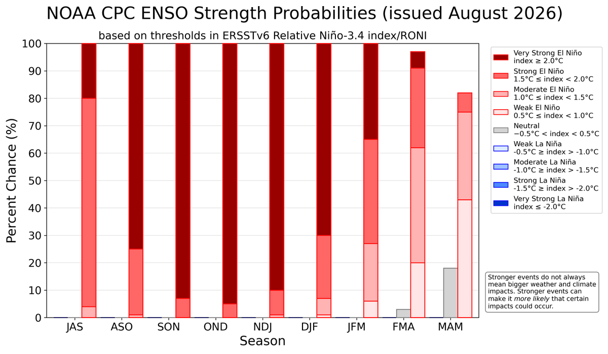 NWSCPC's tweet photo. El Niño is strengthening, with a greater than 90% chance of a very strong event during the Northern Hemisphere fall and winter 2026-27. An #ElNino Advisory remains in effect. #ENSO https://t.co/5zlzaZ0D9Z https://t.co/fgmhkiE3Gf