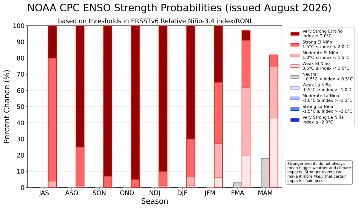 A bar chart showing the chance of El Niño (red bars), ENSO-Neutral (grey bars), and La Niña (blue bars) provided for 9 upcoming, overlapping 3-month seasons (each letter represents a month, for example, F = February). The color shading within the bars indicates the chances of different categories of El Niño or La Niña strength (weak, moderate, strong, and very strong). Alternatively, the table at the internet address below presents the percent chances of each strength category in numerical form. https://cpc.ncep.noaa.gov/products/analysis_monitoring/enso/roni/strengths/
