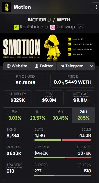 adamsmiithr's tweet photo. $MOTION +203% in 24h

$10M mcap
$822K vol
$336K liq

Buyers still winning
$448K vs $373K
Price discovery👀

Now we find out
new range or exit liquidity? @motiontip https://t.co/i2nK874drN
