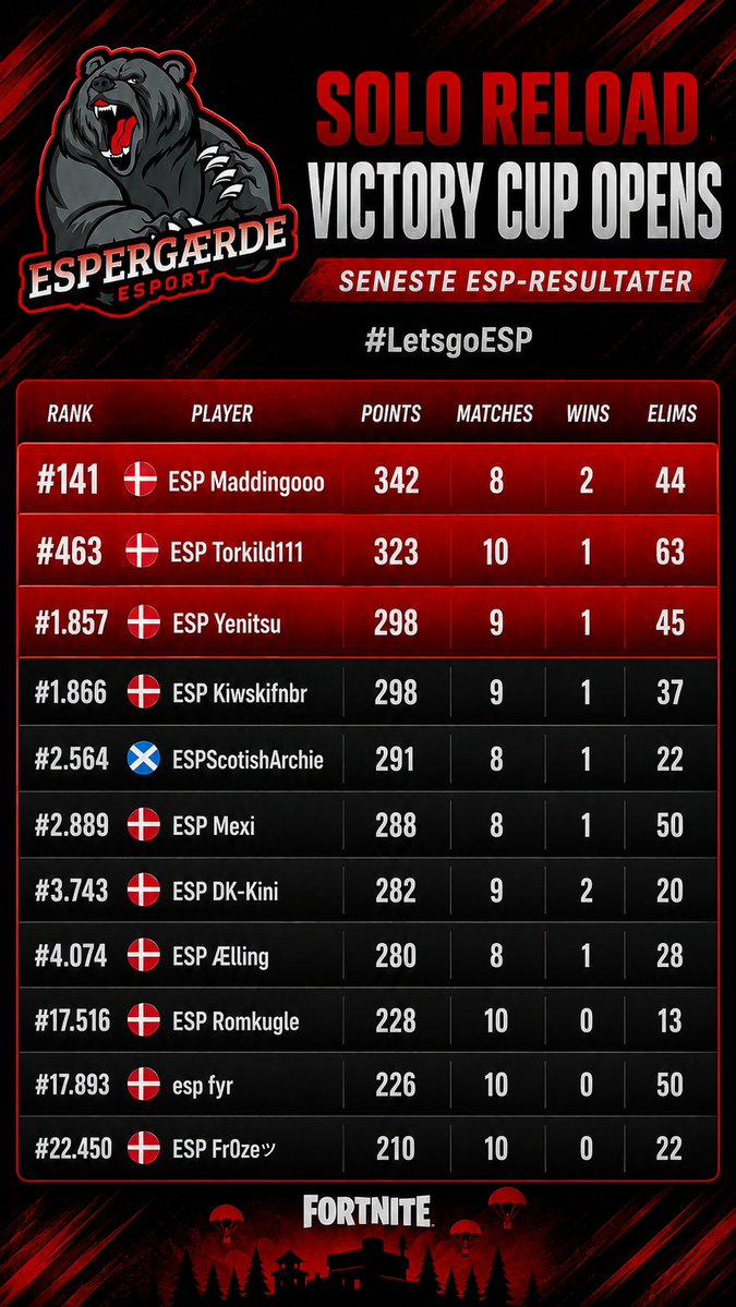 ESP__eSport's tweet photo. #Fortnite

Stærk ESP-aften i Solo Reload Victory Cup Opens.

11 ESP-spillere var i aktion, og flere leverede flotte resultater.

Dagens bedste ESP-resultat:
ESP Maddingooo med #141

WP til alle.

#LetsgoESP
