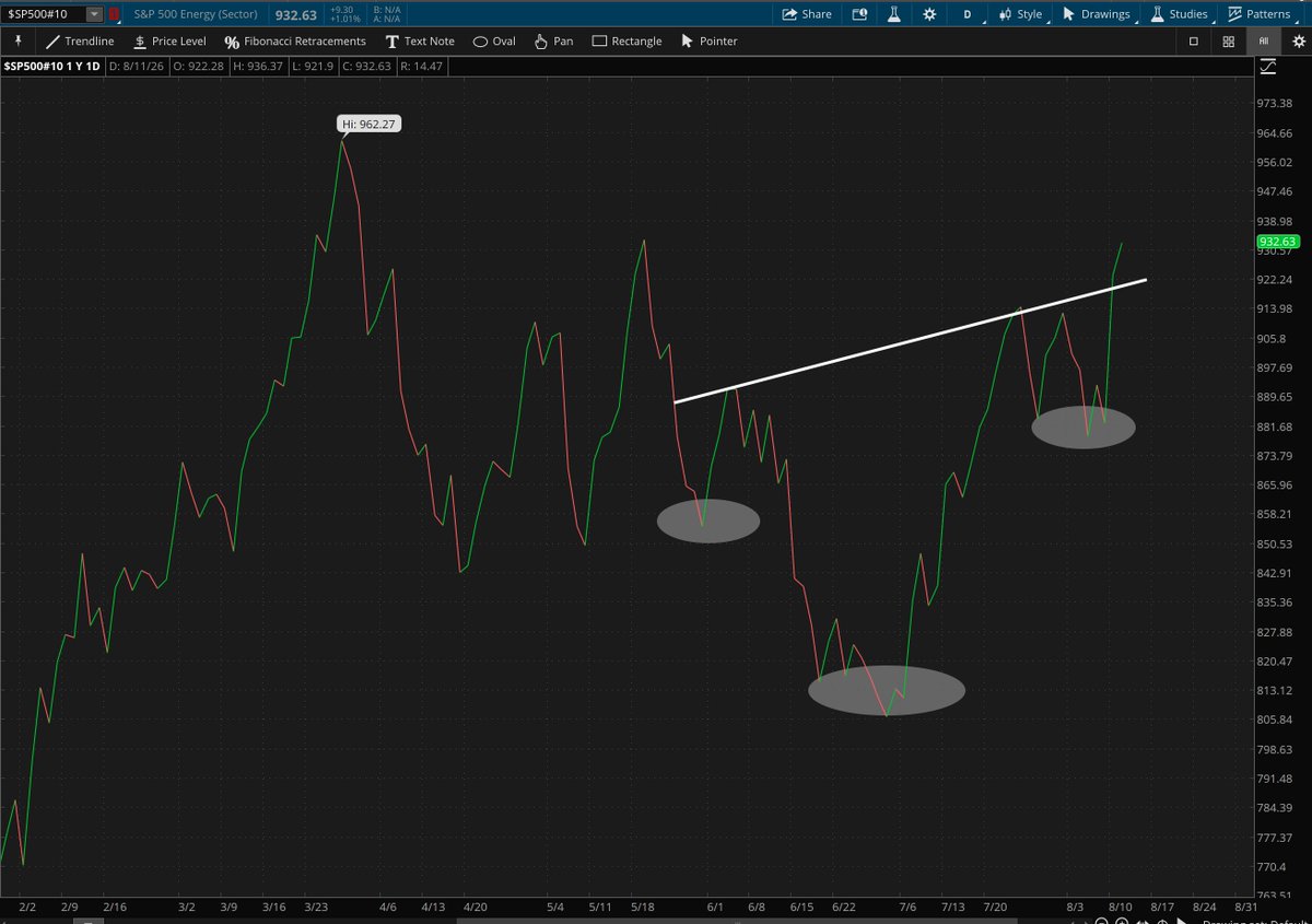 RachelDashCS's tweet photo. $Energy sector already broke out on an absolute basis https://t.co/MtvU1xdorP