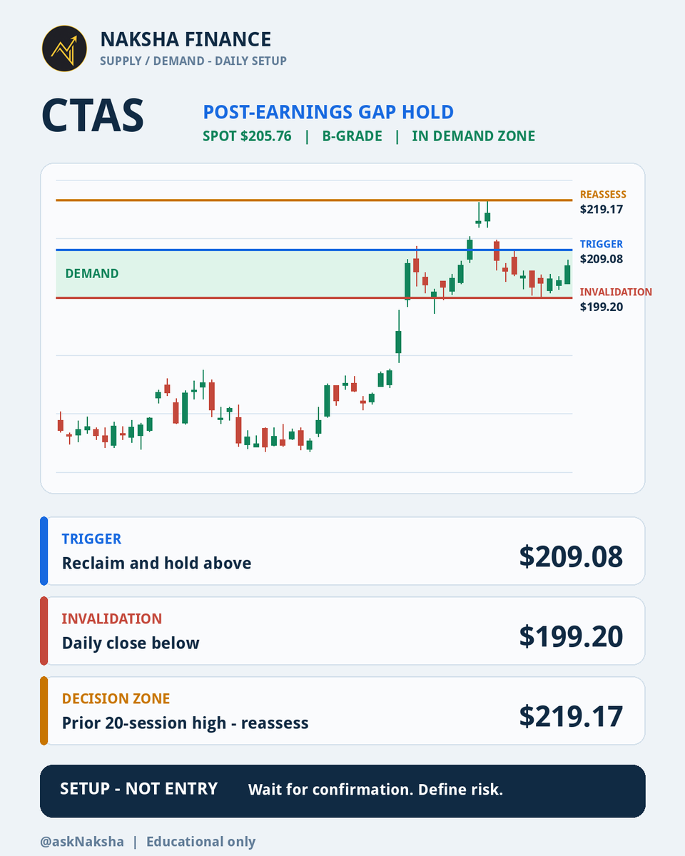 asknaksha's tweet photo. SETUP: $CTAS

Spot $205.76 inside $199.20-$209.08 demand zone. Grade B.
Trigger: reclaim and hold $209.08.
Invalidation: daily close below $199.20.
Decision zone: $219.17 - reassess continuation vs rejection.

Follow-up will review the outcome. Educational only.

#StockMarket https://t.co/owiTZlj4Xu