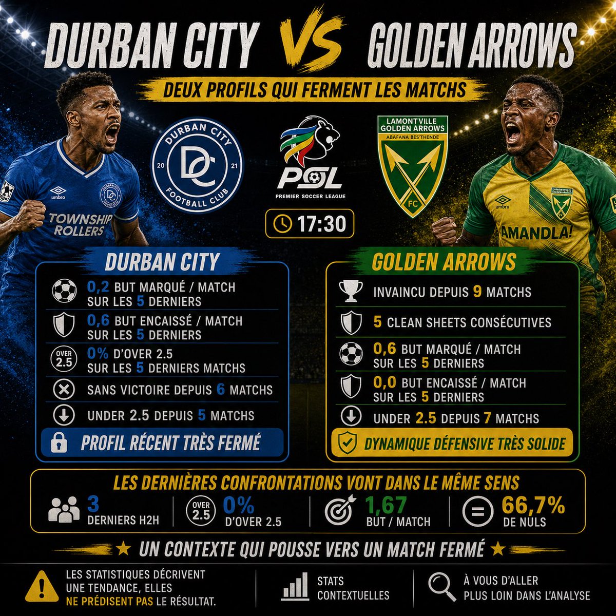 OddsMapper's tweet photo. 12/08/2026

🧱 DURBAN CITY – GOLDEN ARROWS : DEUX PROFILS QUI FERMENT LES MATCHS

Ce match ressort surtout par la faiblesse offensive récente des deux équipes.

Durban City n’a marqué que 0,2 but par match sur ses 5 dernières rencontres. Sur cette même période, aucun de ses matchs n’a dépassé 2,5 buts.

En face, Golden Arrows affiche un profil encore plus fermé :

➡️ 0,6 but marqué par match sur les 5 derniers
➡️ 0 but encaissé sur cette période
➡️ 5 clean sheets consécutives
➡️ 7 matchs consécutifs en Under 2.5

Et ce n’est pas uniquement une tendance récente : sur les 3 dernières confrontations directes, aucun match n’a dépassé 2,5 buts.

Deux équipes qui produisent actuellement très peu offensivement et dont les matchs restent régulièrement fermés.

Un contexte assez particulier à creuser avant le coup d’envoi. 👀

⚠️ Les statistiques permettent d’identifier une tendance, elles ne prédisent pas le résultat.

#Football #FootballStats #SouthAfrica #DataFootball #OddsMapper