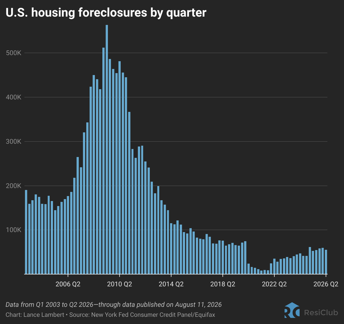 ResiClub_HQ's tweet photo. U.S. housing foreclosures, by Q2👇

Q2 2014 —> 115,300
Q2 2015 —> 94,860
Q2 2016 —> 82,680
Q2 2017 —> 84,640
Q2 2018 —> 75,460
Q2 2019 —> 65,920
Q2 2020 —> 23,860
Q2 2021 —> 8,100
Q2 2022 —> 35,000
Q2 2023 —> 38,740
Q2 2024 —> 47,180
Q2 2025 —> 52,800
Q2 2026 —> 55,160 https://t.co/BiyldHmLee