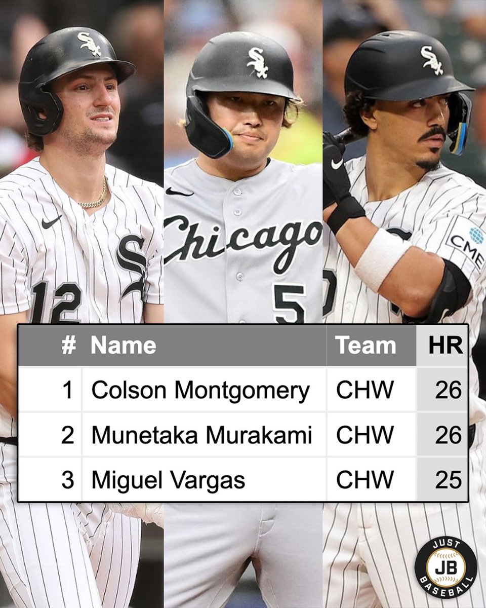 JustBB_Media's tweet photo. The only team to have three players with 25+ HR this season:

The Chicago White Sox 😤

These three have taken Chicago's offense to a whole other level in 2026! https://t.co/bxMRT4DBvg