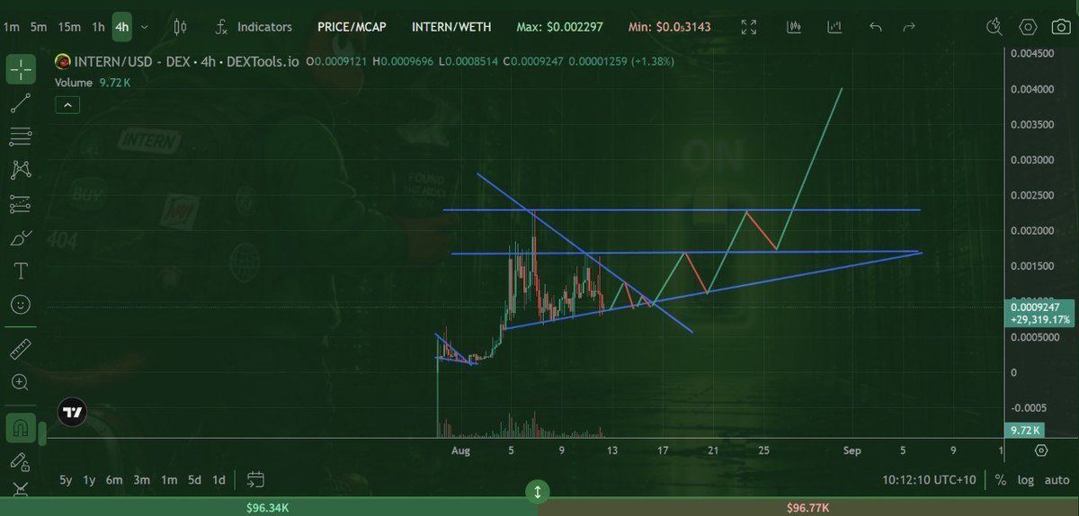 realAnindo13's tweet photo. Day 13 of $intern post till it surpasses the cost of a coffee in the year 2026  (graph by bvst -  intern # 69 ) https://t.co/CQdJBfVVQr