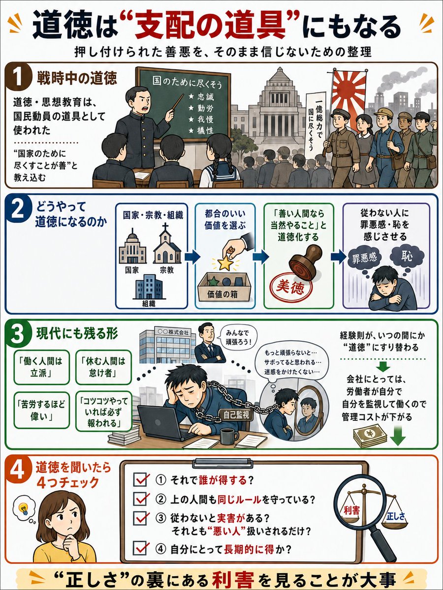 hideyoshi_young's tweet photo. 戦時中、道徳や思想教育は国民動員にも使われた。

現代でも「コツコツやっていれば必ず報われる」「休むのは怠け」「苦労は美徳」「会社に尽くすのが立派」と価値観を道徳化すれば、人は勝手に自分を律して働く。

道徳を押し付けられたら「それを守ると誰が得をするのか？」をまず考えること https://t.co/qczAsQKonB