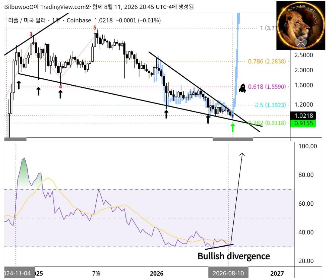 Cryptobilbuwoo0's tweet photo. Bullish divergence confirmed? 
Bullish divergence rarely appeared in the weekly candles.

Are U ready?🔥🦅🚀 https://t.co/L3zl83shok