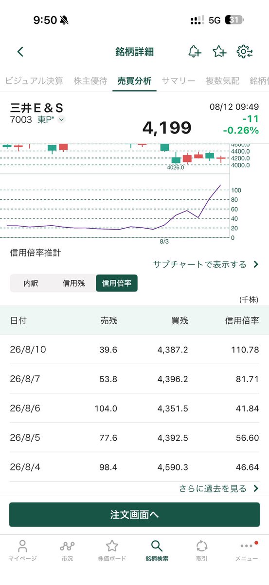 uma10_30's tweet photo. 三井E&amp;S、この需給では買いにくいなぁ。
4000円付近か上に行ったとしても需給が改善されるのを待つか。

#株 #株式投資 https://t.co/lx6hiyFU1x