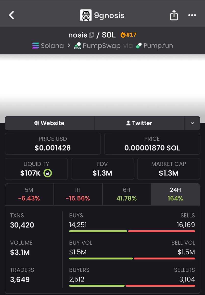 Lalonde01's tweet photo. $nosis $nosis exploded from a $92K market cap to $1.3M 🚀🔥 an incredible 1,313% gain! Explosive momentum, strong buying pressure, and another low-cap gem delivering massive returns. 📈💥 The next monster breakout could already be waiting in my TG be early, not late. 🥷💎 #nosis #Crypto #Memecoin #Altcoins #100xGem
Ca::FPfi9q1AixdUeWQVPFHJMJQ7a43S78dm6UZ4fzN4pump