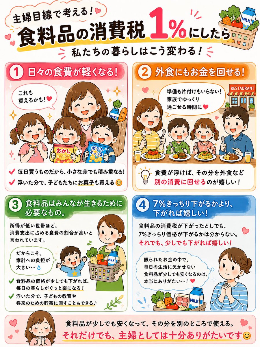 mika03142015u's tweet photo. 食料品の消費税減税について！
難しいことは置いといて、
主婦目線で現場からの意見😊

「税率を7％下げても、
価格がその分きっちり下がるとは限らない」
っていう意見見るけど、
野菜もお米もお肉も、そもそも価格は日々動いてる。

主婦としては正直、
7％きっちりじゃなくてもいい。
そもそもきっちり下がったどうか、
どうやって調べるの？
今より少しでも食費が下がったら嬉しい！😂

毎月の食費が浮いたら、子どもたちにお菓子をもう一つ買えるかも！

最近は食料品が高くて外食の回数も減らしてたけど、少し余裕ができたら
「今日は外で食べようか！」ってなるかも！
いや、私はなる🔥

外食って私にとっては単なる贅沢じゃなくて、
ご飯の準備も後片付けもせず、家族みんなで
ゆっくり過ごせる大事な時間☺️✨

そしてそして！
「食料品減税は富裕層ほど減税額が大きくなる」
という話にはとっても違和感があります。

食料品って、
所得に関係なく生きていくために必ず必要なもの。

見るべきなのは「何円得するか」だけじゃなく、
所得や消費支出のうち、
食費がどれだけ家計を圧迫しているかじゃないかな。

上記理由から私は、
食料品の消費税減税には賛成です🙋‍♀️

ちなみに一方で、
消費税の一律減税については今のところ慎重。

全部の消費税を10兆円で下げるという案は
①それこそ富裕層得じゃない？
②8%から1%でも下がるかわからないって言ってる人がいるのに
10%から8%とか5%とかほんとに下がるの？
どういうロジック？
そもそも一律8%だと食品は据え置きやん、、、

今一番困ってる食費が少しでも安くなって、
浮いたお金を子どもや外食、
ほかの消費に使える。
主婦としては、それだけでも十分ありがたい💕

現場からは以上です！

※農家や外食産業への手当ガーさんたちは
総理がこれから対応決めるという部分を
見落としてるのか
わざとみないようにしてるかだと思ってます！

#高市早苗総理を支持します
#食品消費税減税を支持します