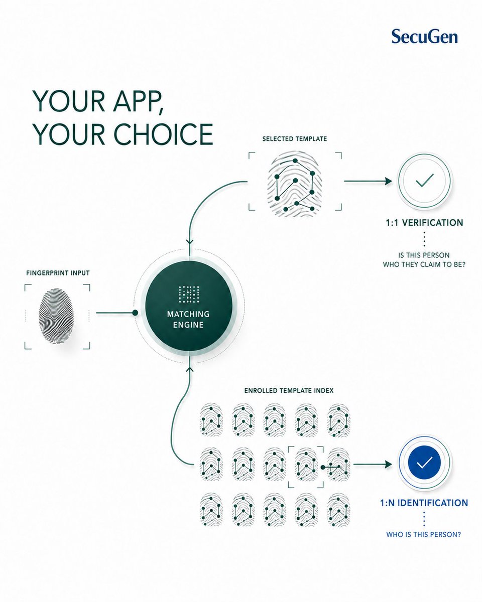 SecuGenCorp's tweet photo. Same fingerprint scan. Two different questions.
"Are you who you say you are?" → 1:1 Verification.
"Who are you?" → 1:N Identification.
Which one does your app need?
#FingerprintTechnology #Biometrics #DeveloperTool https://t.co/8LPqETQeFV