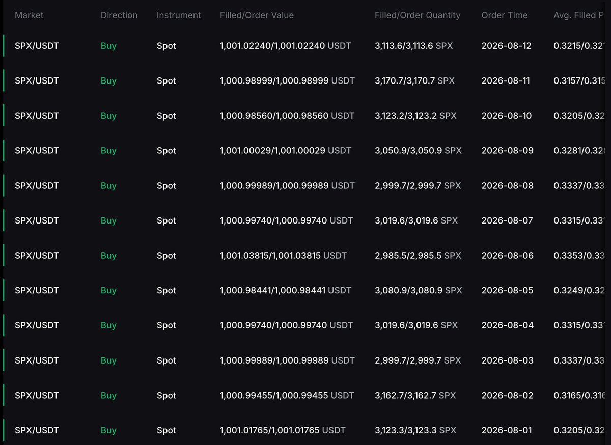 maddox00000's tweet photo. Day 416 of DCA’ing $1,000 into #SPX6900 every single day.

“Life has a beautiful way of ensuring the right people are rewarded.” @ianszcze 

Persist Forever 💹🧲 https://t.co/gyXvRYrIf0
