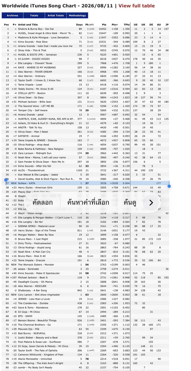 Alin_in_the_sky's tweet photo. คาตา ติดท็อป Wouldwide iTunes อันดับ 37 ของโลก จึ้งมากคุณน้า 

Top 37 Worldwide iTunes song chart

Thailand iTunes Song Chart: อยู่อันดับที่ 1 (ครองแชมป์อันดับหนึ่งในไทยสำเร็จ)

NUNEW FEAT BOWKYLION
#เพลงคาตา 

#NuNew https://t.co/5mdO60nTeG