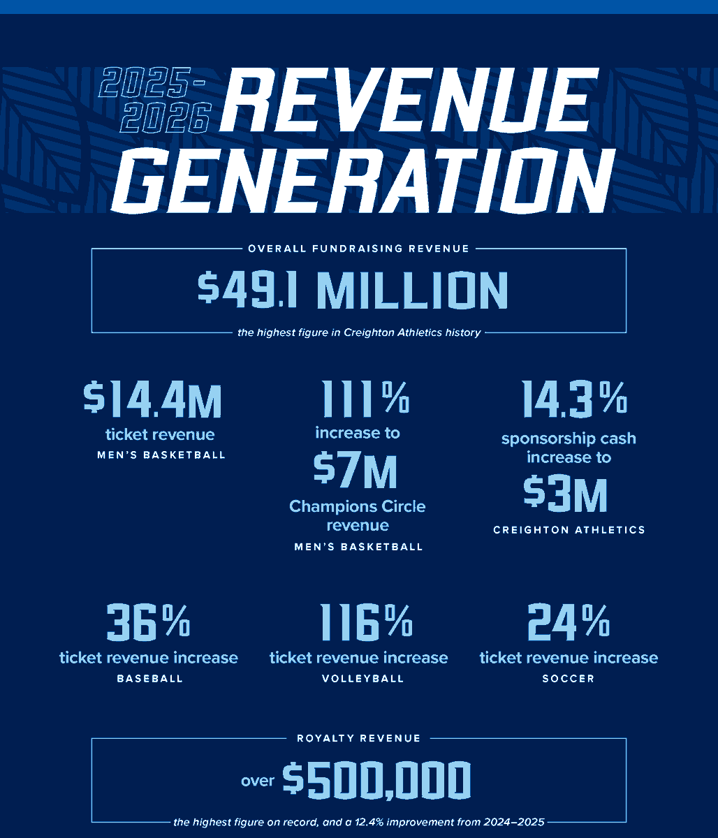 gocreighton's tweet photo. As we pivot to the 2026-27 season, we want to first thank everyone for supporting us last season through generous donations,  purchasing tickets, corporate support and wearing your Creighton gear proudly.

We couldn’t achieve any of this without you.

Please view our full 2025-26 Creighton Athletics Annual Report: https://t.co/98zhlwV9x4