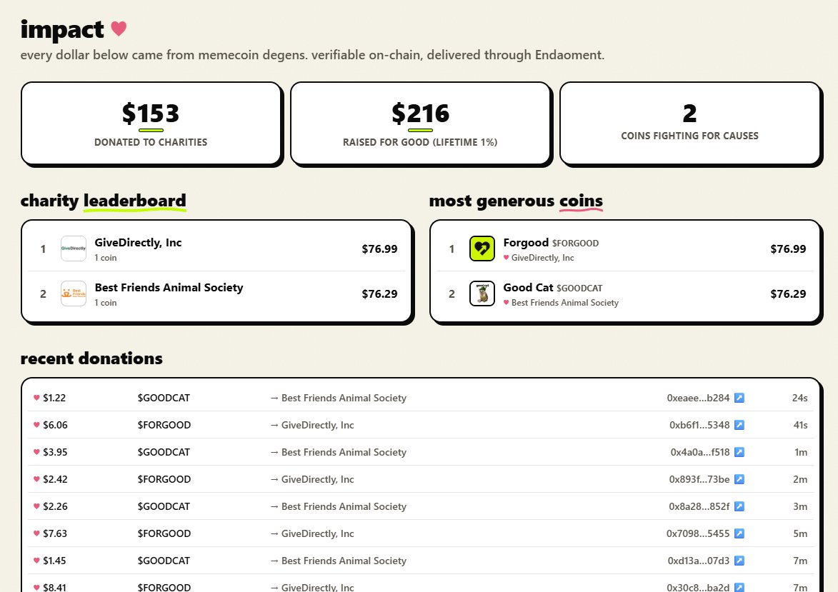 forgoodmeme's tweet photo. $FORGOOD update 💛
0x1c18c900e4be0a3373bfe662a28c5079b7997777

We’ve already crossed $150 in donations generated through FORGOOD activity.

Built on Robinhood Chain using @flapdotsh infrastructure, with every donation publicly verifiable onchain.

Track the full impact, charities and transaction history here:
https://t.co/Kkp1FZi2ID

Memecoins that give back.