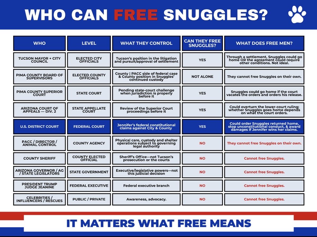 mistclance's tweet photo. 🚨 What you CAN do:
• Contact Pima County Supervisors &amp; Tucson Mayor/Council — urge a settlement so he can go home
• Share the facts &amp; keep pressure on
• Support the family’s legal fight
Public awareness and pressure MATTERS! 🙏
#SaveSnugglesNow 
#FreeSnuggles https://t.co/fCtVogVdl9