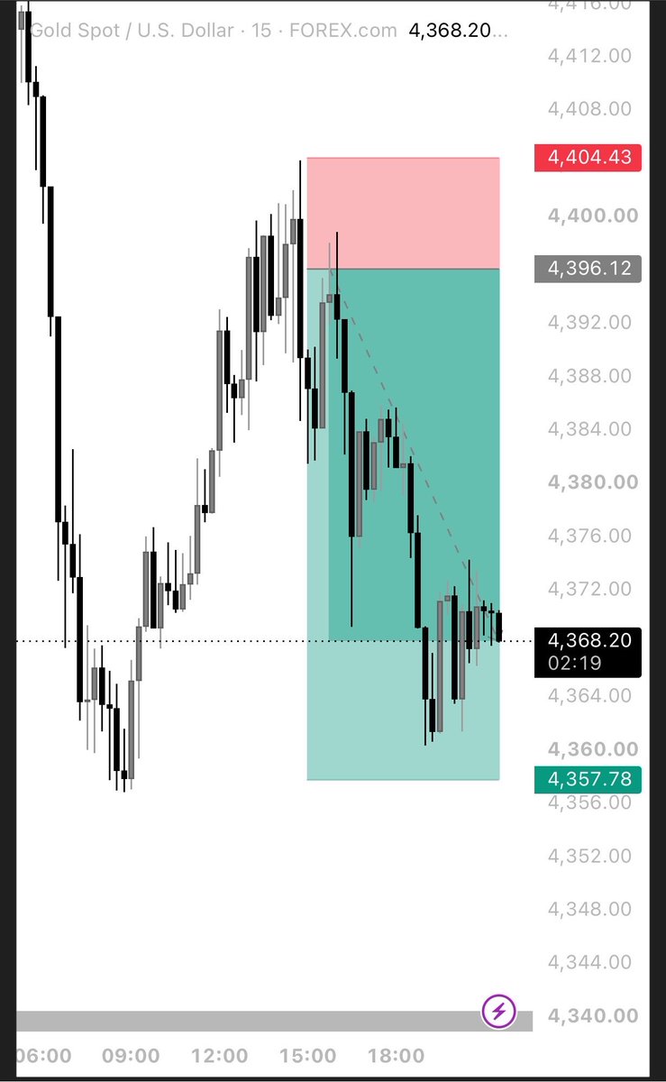 BelloQuantAI's tweet photo. Closing the trade here. The setup played out, I’m not willing to carry unnecessary exposure.

Sometimes the best decision is simply knowing when to step away. Protect the gains, protect the mindset and live to trade another. https://t.co/dMEiRvRqde