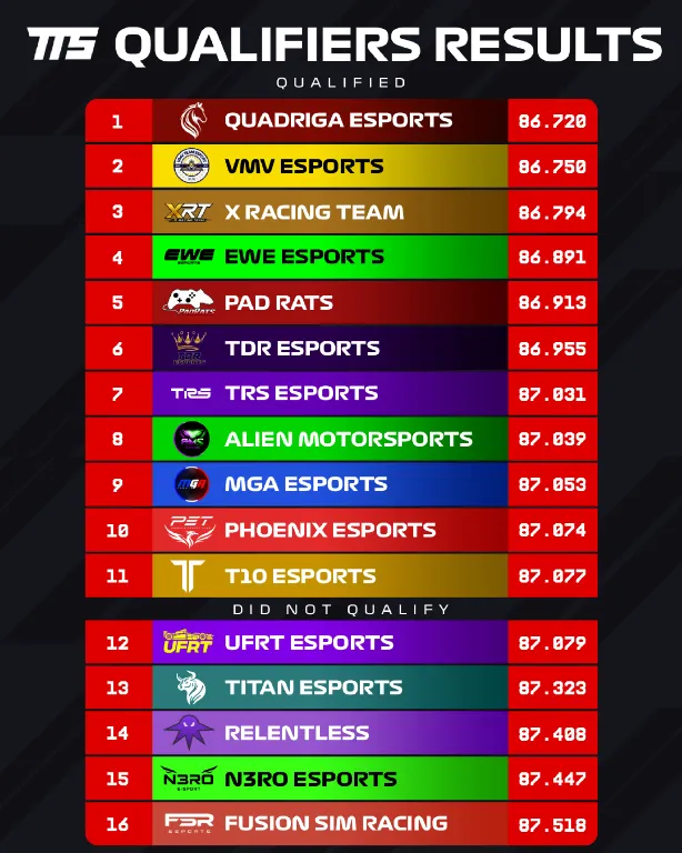 TTS_ShowdownHQ's tweet photo. QUALIFIERS RESULTS:

Thank you to all teams who participated in our assists tier qualifiers tonight! 

Those who didn't qualify will be placed on a reserve list, with the highest ranked being asked to step in.

Reserve sign ups in our discord are now open (link in bio)!! https://t.co/wXkJqza66U