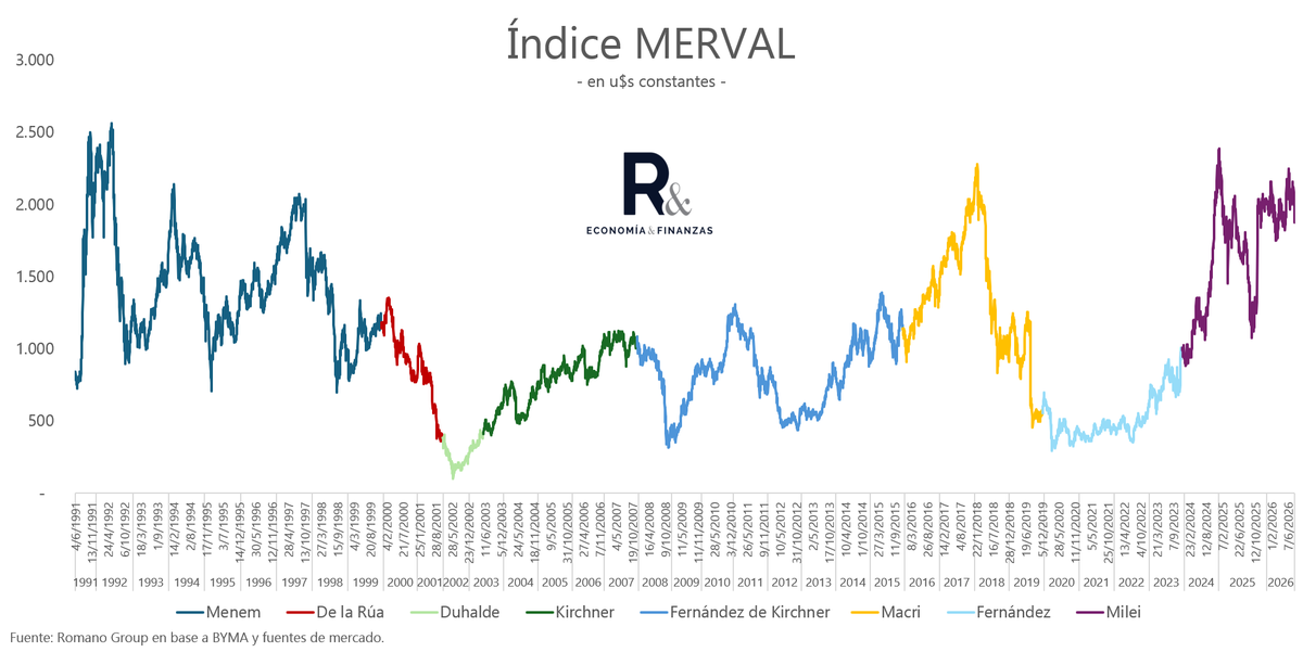 romano_group's tweet photo. El MERVAL en una jornada difícil, cayendo 4.7% en un solo día a pesar de haber comenzado la rueda de manera positiva tras la presentación de algunos resultados como el de YPF que fue muy bien tomado por los analistas.

Esto ubica el índice en los u$s 1.877, niveles que no se veían desde Mayo.