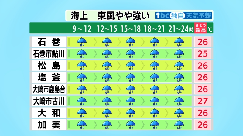 tbc_saigai's tweet photo. 【2026/8/12-06:00 tbc気象台】きょうは上空の寒気や湿った空気の影響で、雨が降るでしょう。山沿いを中心に雷を伴い、１時間に４０ミリの激しい雨が降るおそれも。低い土地の浸水や河川の増水、氾濫に警戒するとともに、昼前からは土砂災害に厳重に警戒を。海上では引き続き高波に注意が必要です。 https://t.co/MEyCqHzFO3