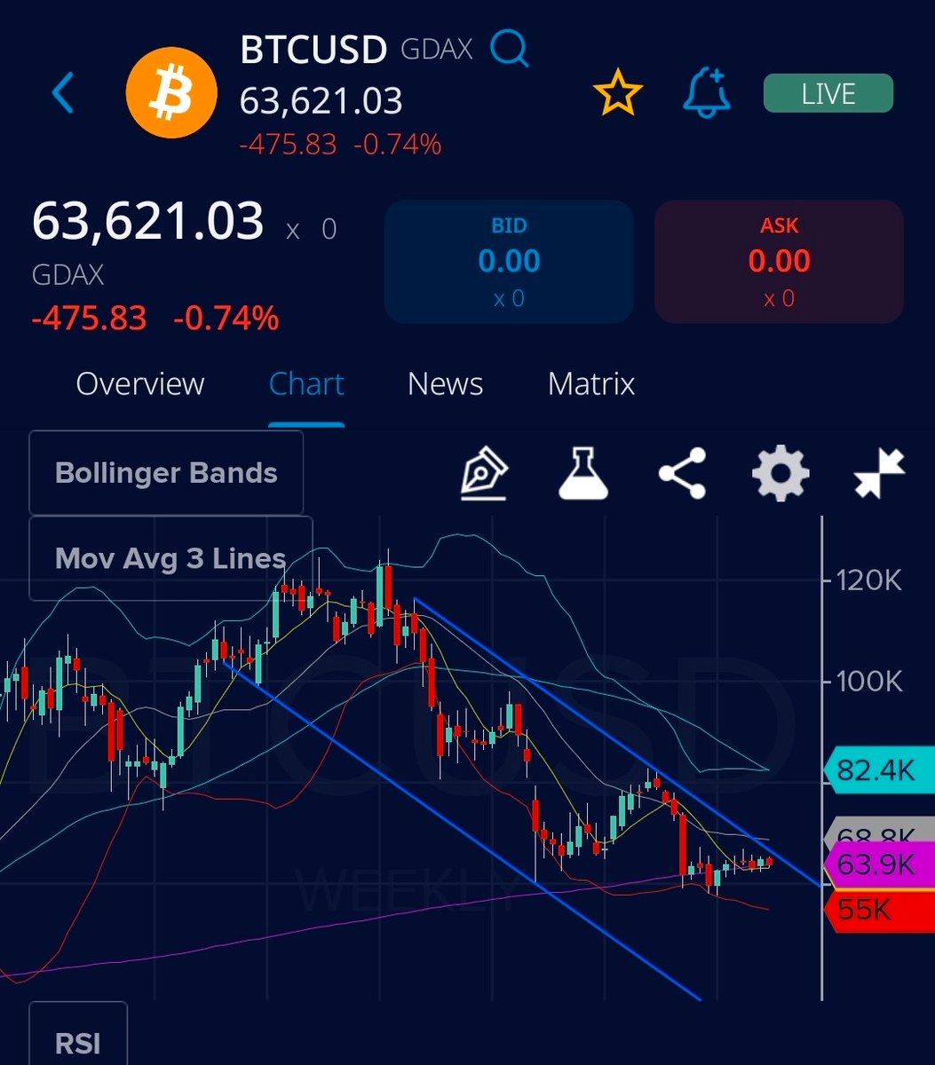 RphSwingTrader's tweet photo. $CRCL back up to the 70s but now it's running into the 50ma. Bitcoin looks like it's about to lose the 200 week ma so I'm not expecting a $CRCL breakout here https://t.co/DCPEmEKLCi