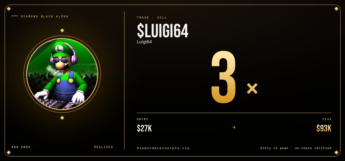 diamondblkalpha's tweet photo. β‘ SOLANA CALL
$LUIGI64 is picking up steam
From $27K to $93K
3x plus from Diamond Black call π
π VIP access for calls β https://t.co/GCwkccV6Ou π₯ SPECIAL PROMO
AJ55bVbXf9fHmMWLqaUq8ZckmAokZwVNzDJVymEQpump
#Solana #PumpFun #LowCapGem https://t.co/V5WFpXwajR