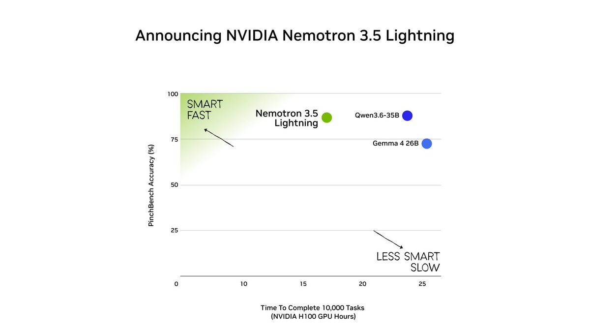 rikkarth's tweet photo. I've been using Qwen3.6-35B all day everyday for months. Having 400 million tokens on July.

If this, shared by @NVIDIAAI is true, and I can run this easy...

...we'll have high-end frontier, powerful agentic AI on every person's laptop before the end of 2027.

Quote me on this. https://t.co/VNz86FL0w3