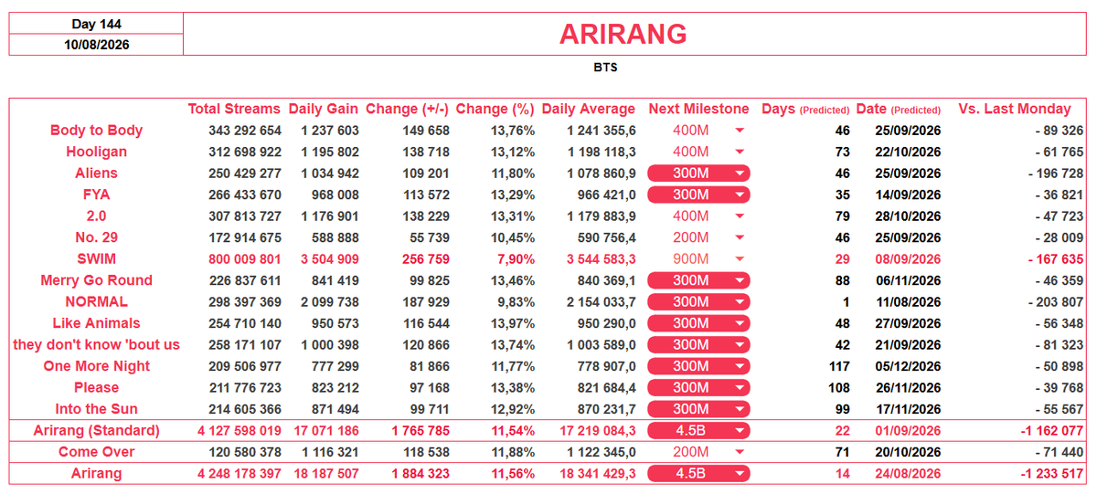 btsworlddomm's tweet photo. Arirang Streams - 10/08/2026

Today we celebrate Swim reaching 800M streams, and tomorrow we will celebrate Normal reaching 300M.

Let's keep streaming Arirang from top to bottom so that we can have another increase of streams for tomorrow's update. https://t.co/1DOgDYEdvv