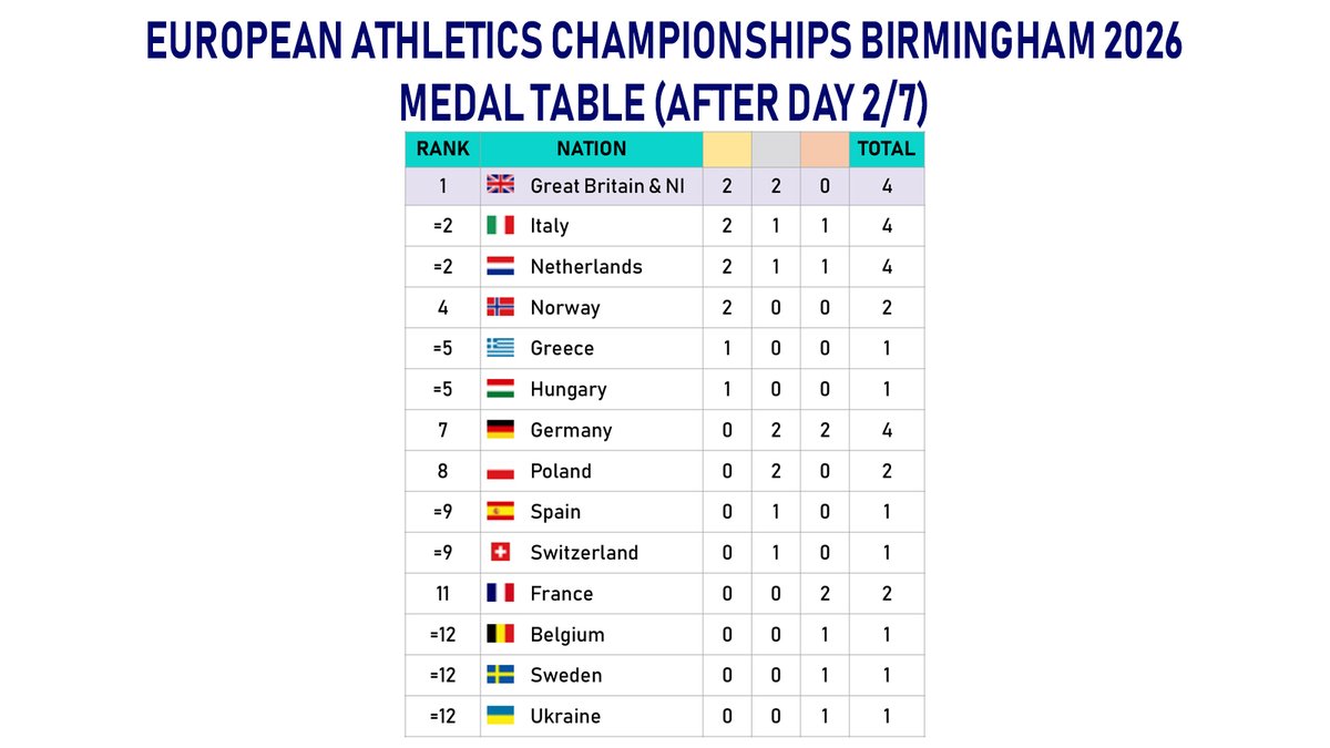 Athletics_Cntrl's tweet photo. 🇬🇧 #Birmingham2026 European Athletics Championships:
Medal Table (after Day 2/7).
#Athletics #TrackandField 🇬🇧 #Birmingham @birmingham2026 @EuroAthletics https://t.co/pI7iUTEAQe